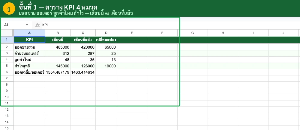 KPI Cards ยอดขาย Google Sheets